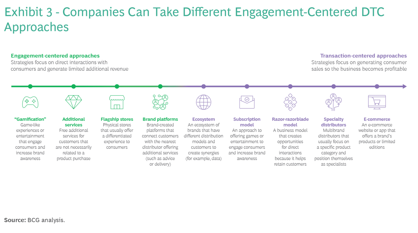 Changing The Topic Of The Direct to Consumer Conversation BCG Changing the topic of the direct to consumer conversation bcg