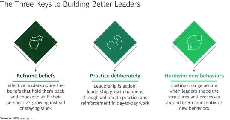 The Secret to Building Great Leaders | Exhibit