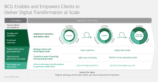 Digital Transformation Strategy Consulting Bcg