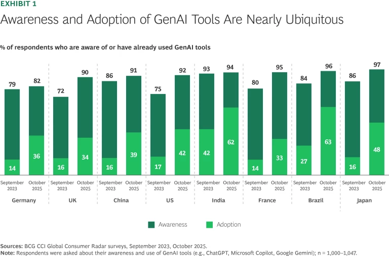 Awareness and Adoption of GenAI Tools Are Nearly Ubiquitous