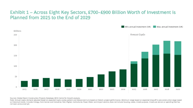 Uplift in Demand, Shortfall in Supply: Can the UK Deliver on Its Infrastructure Investment Ambitions? | Exhibit 1