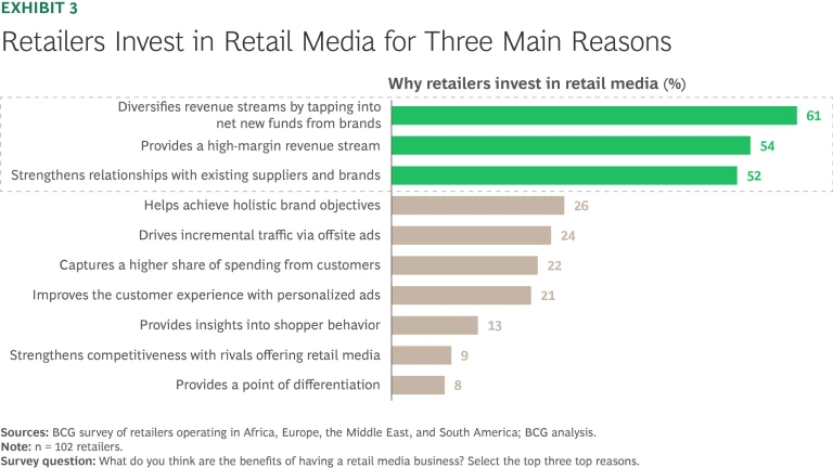 Six Questions for Scaling Retail Media Outside the US | Exhibit 3
