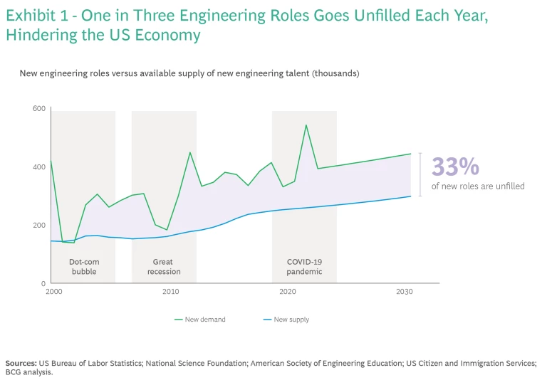 The US Needs More Engineers. What’s the Solution? | Exhibit 1