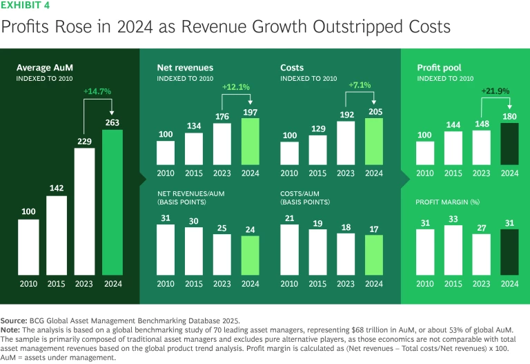 Profits rose in 2024 as revenue growth outstripped costs