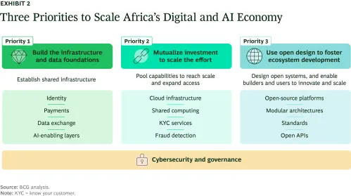 Three Priorities to Scale Africa's Digital and AI Economy