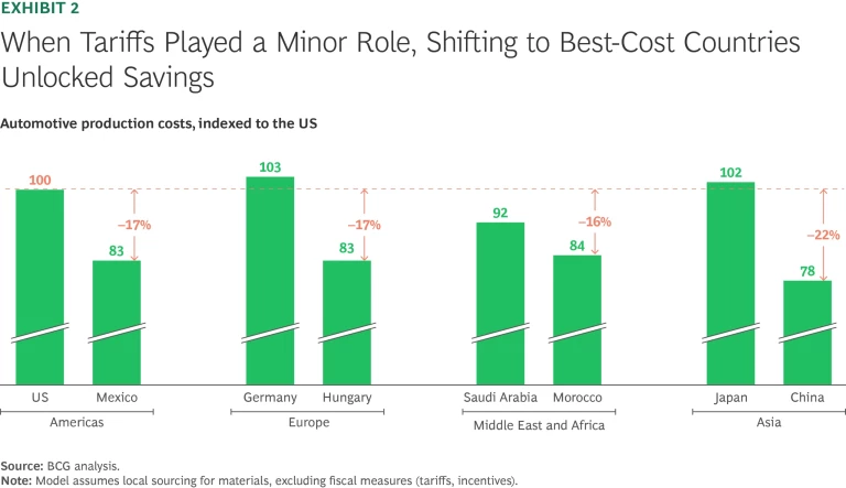 When Tariffs Played a Minor Role, Shifting to Best-Cost Countries Unlocked Savings