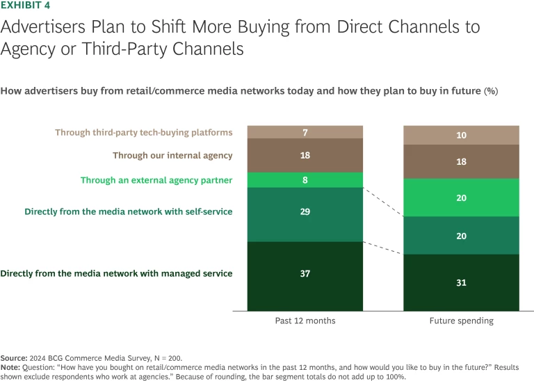Advertisers Plan to Shift More Buying from Direct Channels to Agency or Third-Party Channels