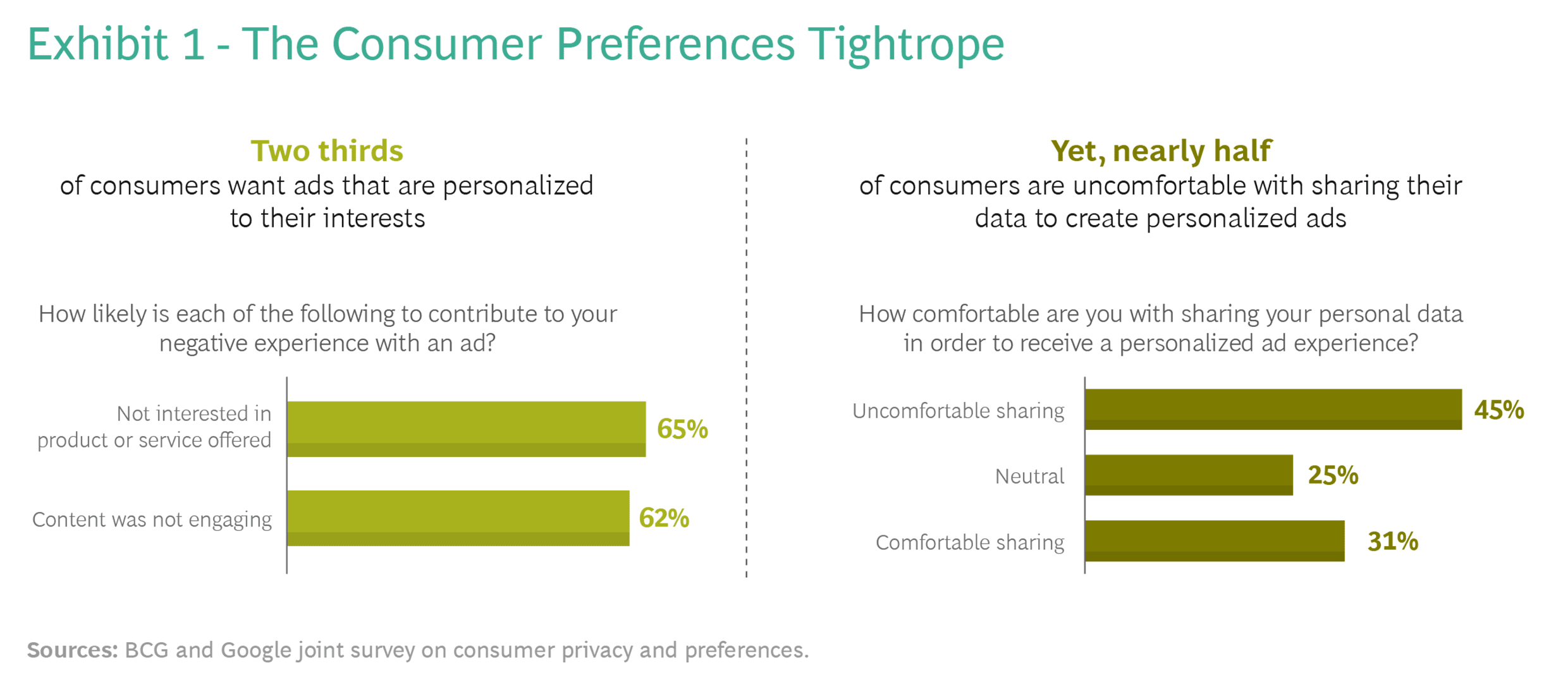 For Web3 Power Brands, Trust is the Distinguishing Factor 18 A bar graph showing consumer's preferences for personalization while showing their discomfort with sharing their data. Data from a BCG and Google joint survey on consumer privacy and preferences.