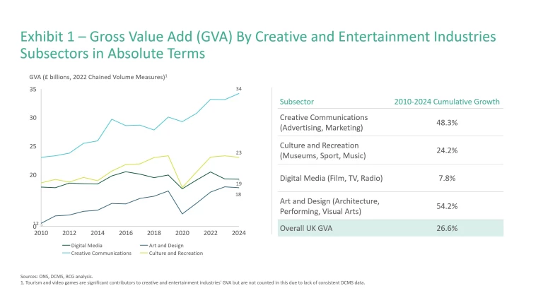 Exhibit 1 - Gross Value Add (GVA) By Creative and Entertainment Industries Subsectors in Absolute Terms