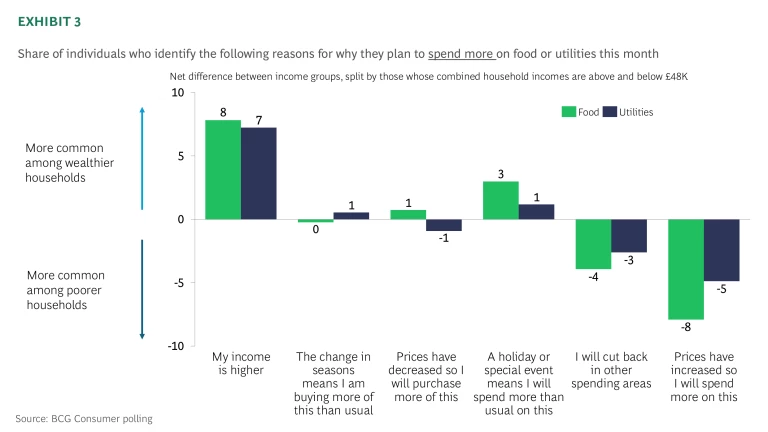 Share of individuals who identify the following reasons for why they plan to spend more on food or utilities this month