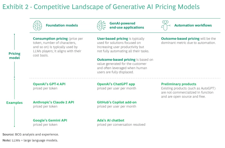 GenAI Needs Pricing Strategies to Match Its Potential | BCG