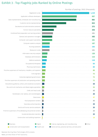 What S Trending In Jobs And Skills