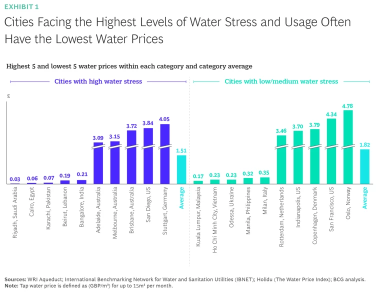 What Is Water Really Worth? | Exhibit 1