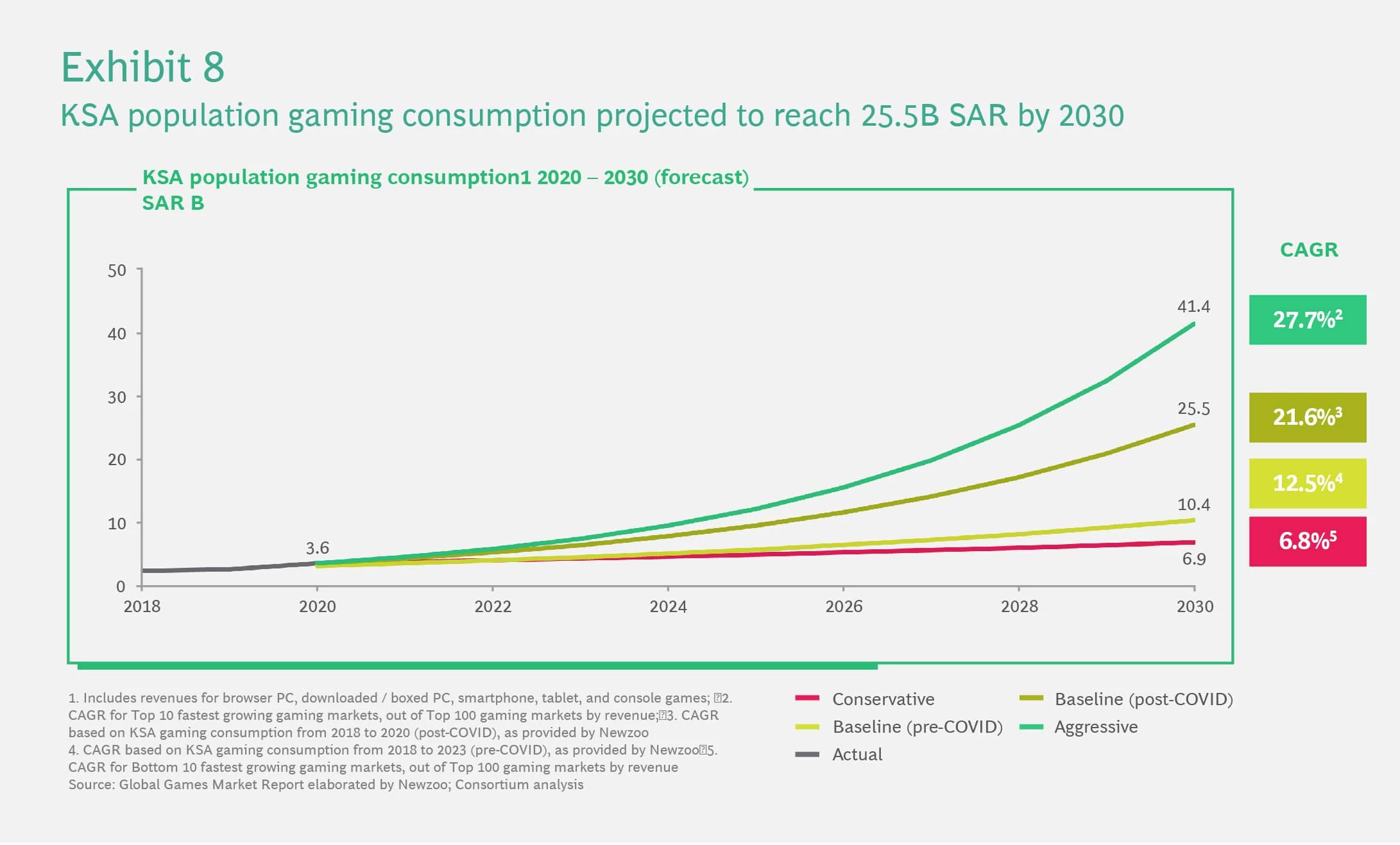 Leading gaming markets by revenue in Western Europe 2022