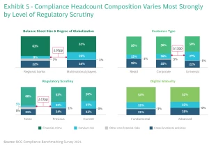 Preparing Bank Compliance for Future Complexities | BCG