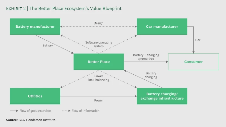 How Do You “Design” a Business Ecosystem? | Slide 2