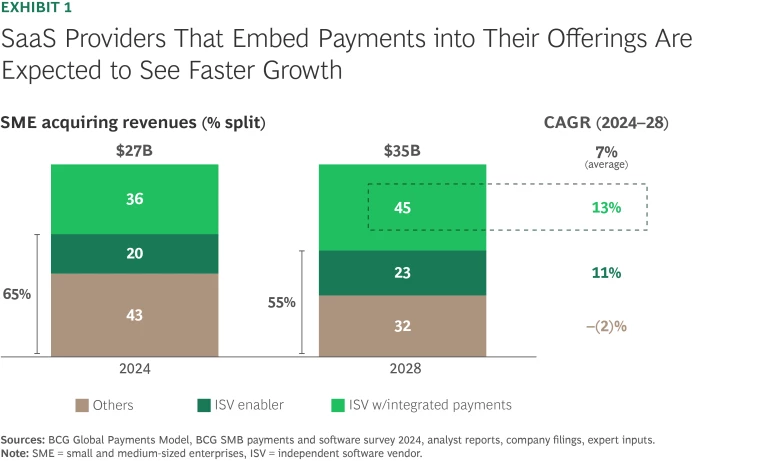 SaaS Providers That Embed Payments into Their Offerings Are Expected to See Faster Growth