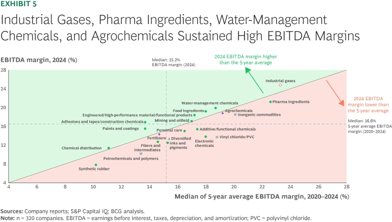 Chemical Companies Won’t Recover by Doing More of the Same | Exhibit 5