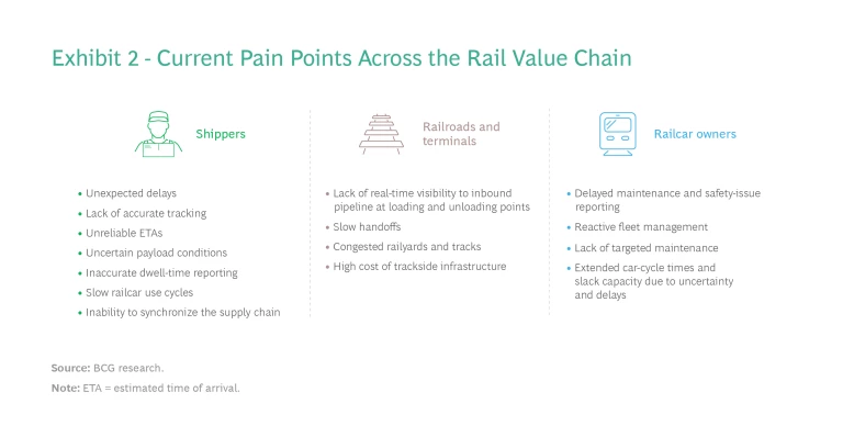 Current Pain Points Across the Rail Value Chain