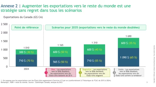 Augmenter les exportations vers le reste du monde est une stratégie sans regret dans tous les scénarios