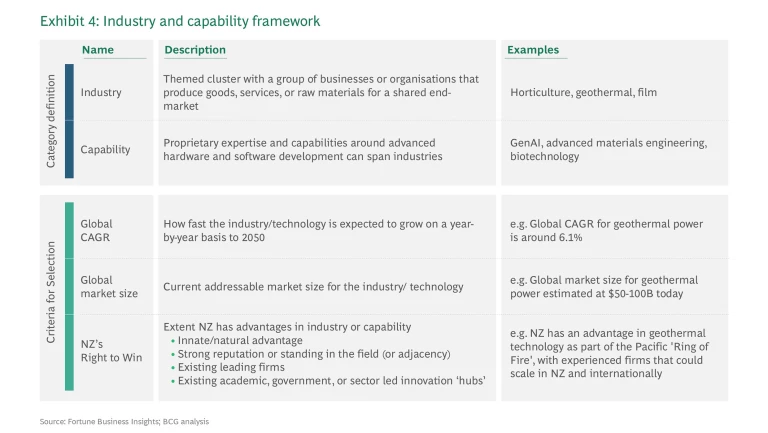 Framework for defining and evaluating potential industries and capabilities