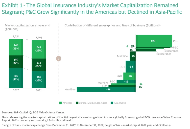 The Global Insurance Industry's Market Capitalization Remained Stagnant; P&C Grew Significantly in the Americas but Declined in Asia-Pacific