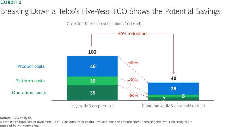 A Smart Way for Telcos to Accelerate Their Cloud Strategy | Ex 2