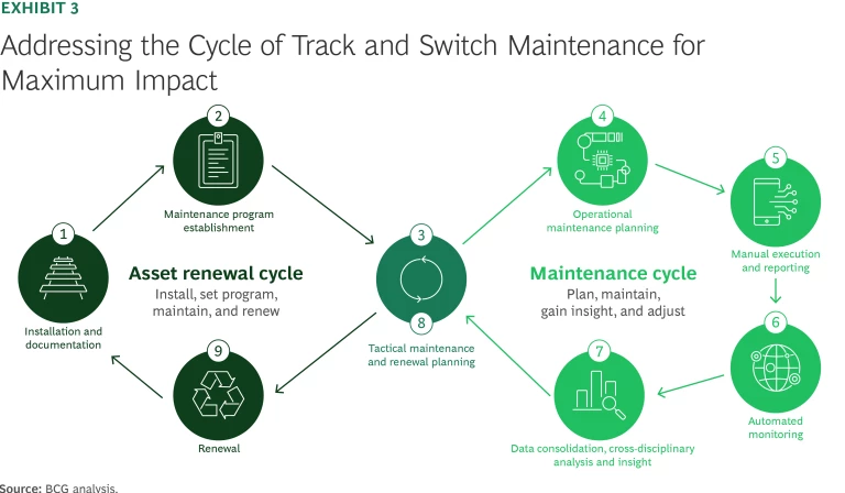 Achieving World-Class Rail Infrastructure Maintenance | Exhibit 3
