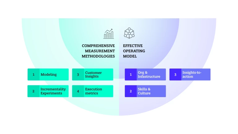 Comprehensive Measurement Methodologies and Effective Operating Model