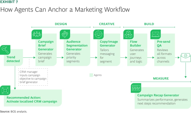 How Agents Can Anchor a Marketing Workflow