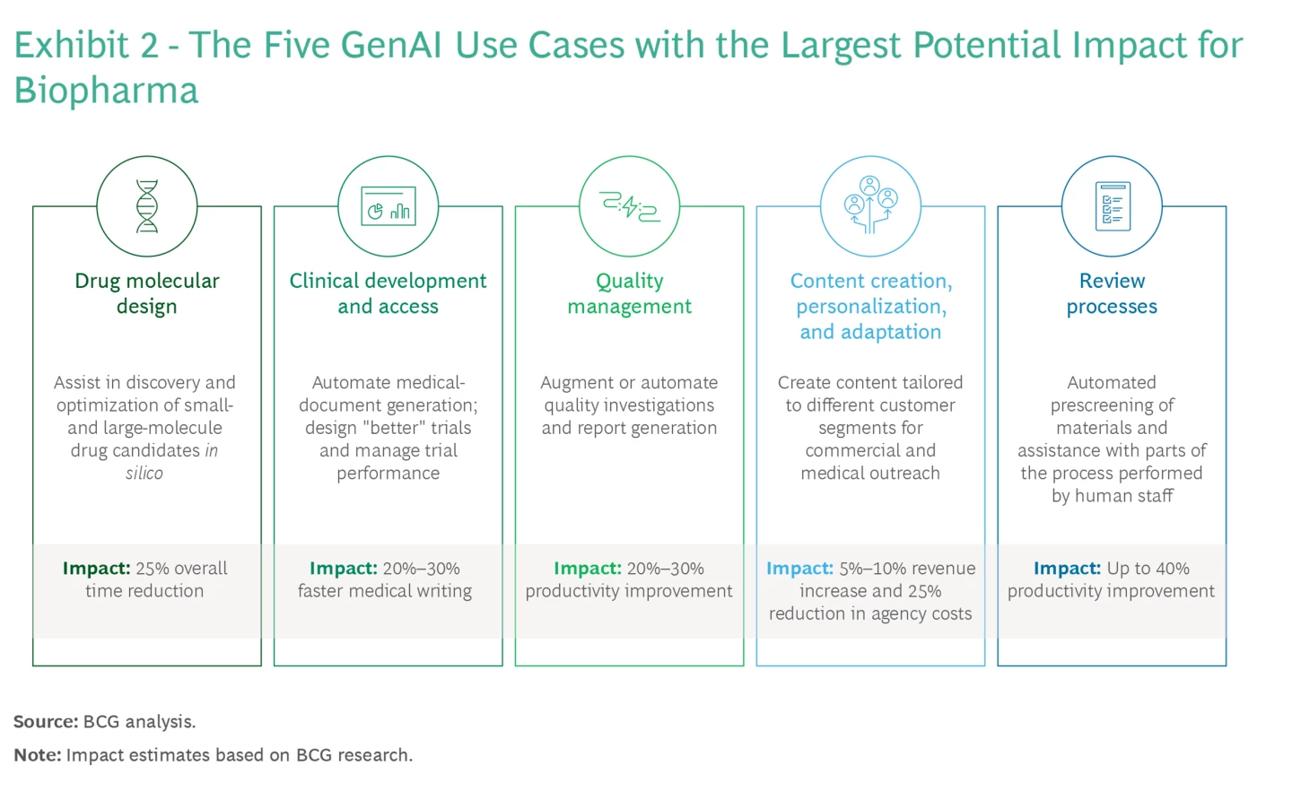 Biopharma’s Path to Value with Generative AI | BCG