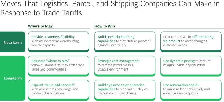 Moves That Logistical, Parcel, and Shipping Companies Can Make in Response to Trade Tariffs