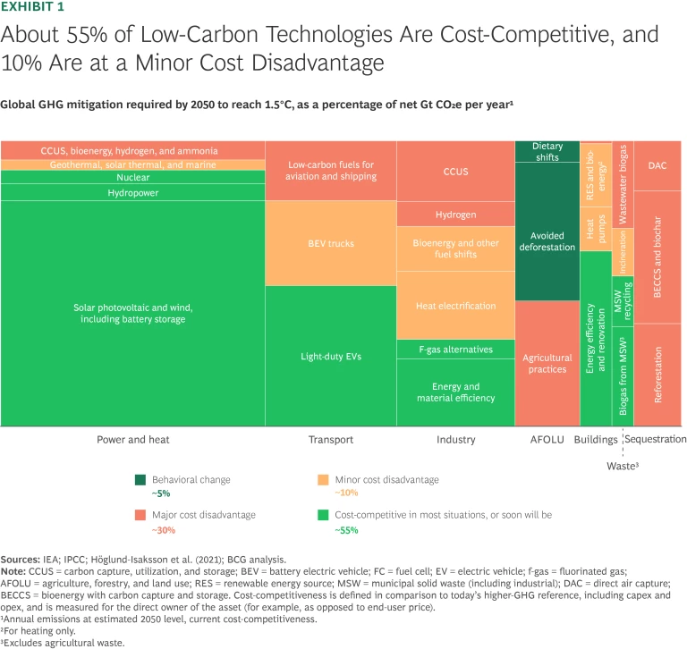 About 55% of Low-Carbon Technologies Are Cost-Competitive, and 10% Are at a Minor Cost Disadvantage