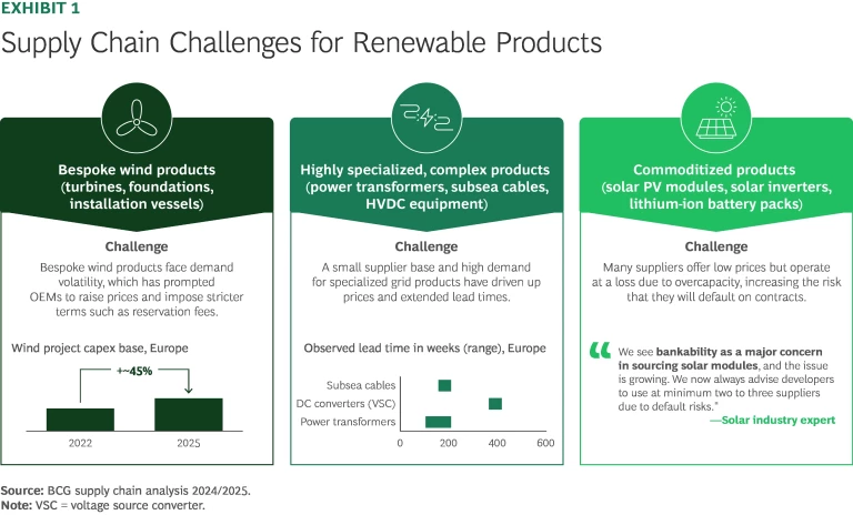 Supply Chain Challenges for Renewable Products