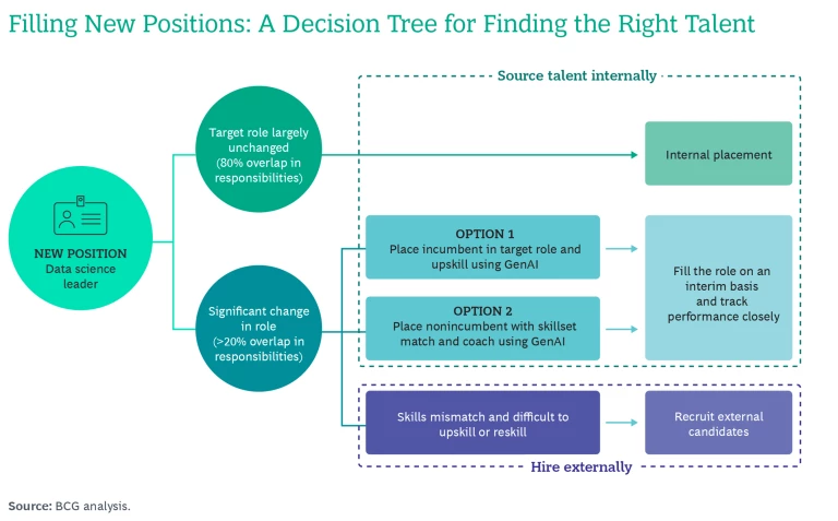 Filling new positions: a decision tree for finding the right talent