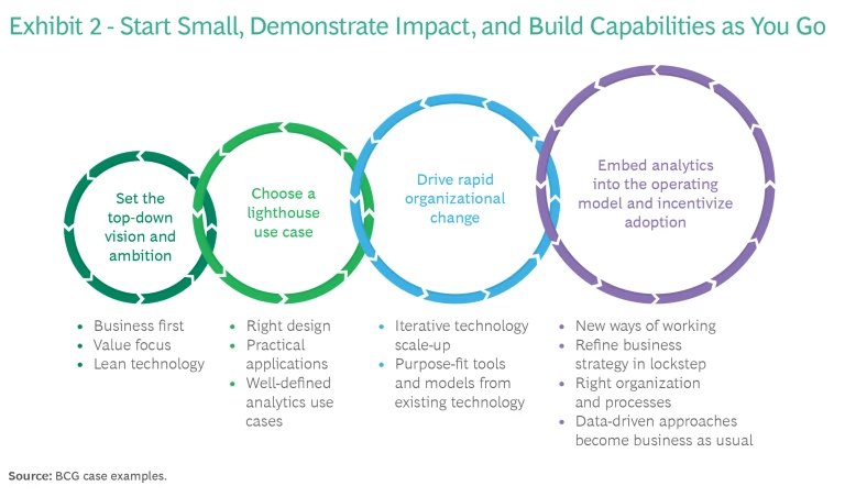 Start Small, Demonstrate Impact, and Build Capabilities as You Go