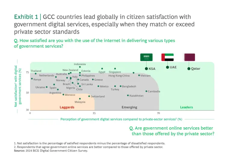 GCC countries lead globally in citizen satisfaction with government digital services, especially when they match or exceed private sector standards
