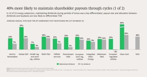 Slide 6 of 9 40% more likely to maintain shareholder payouts through cycles