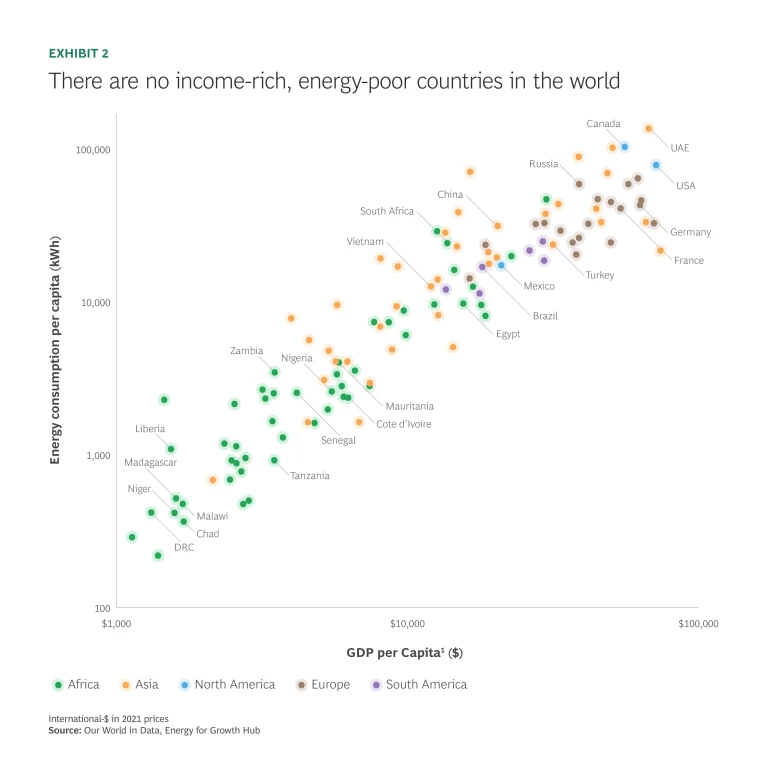 There are no income-rich, energy-poor countries in the world