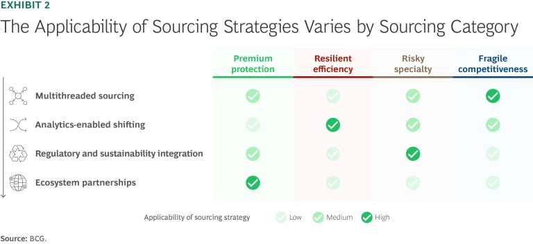 The Applicability of Sourcing Strategies Varies by Sourcing Category