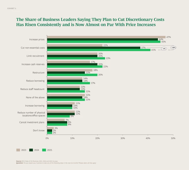 The Share of Business Leaders Saying They Plan to Cut Discretionary Costs Has Risen Consistently and is Now Almost on Par With Price Increases