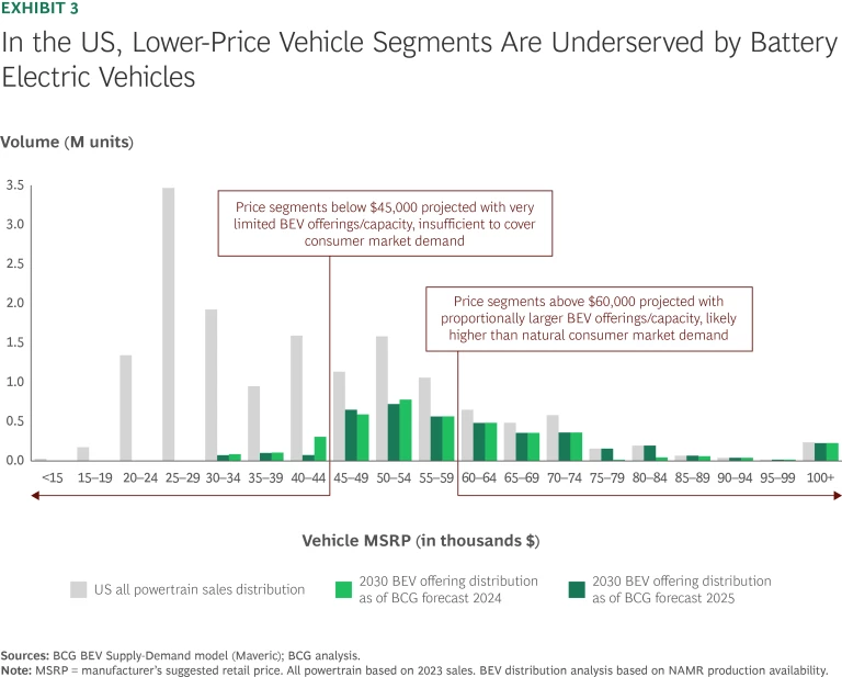 In the US, Lower-Price Vehicle Segments Are Underserved by Battery Electric Vehicles