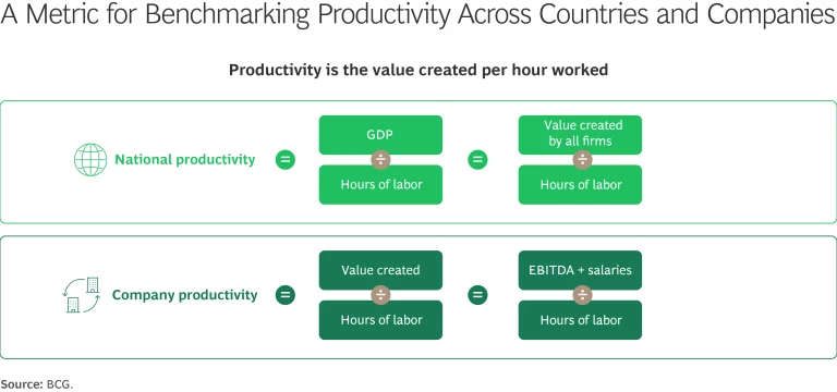 A Metric for Benchmarking Productivity Across Countries and Companies