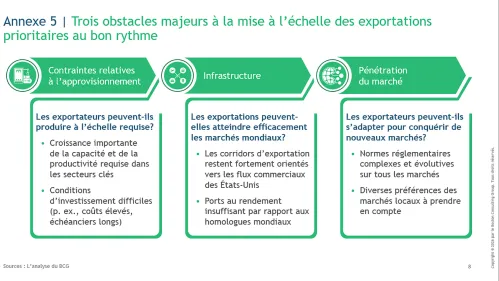Trois obstacles majeurs a la mise a l'echelle des exportations prioritaires au bon rythme