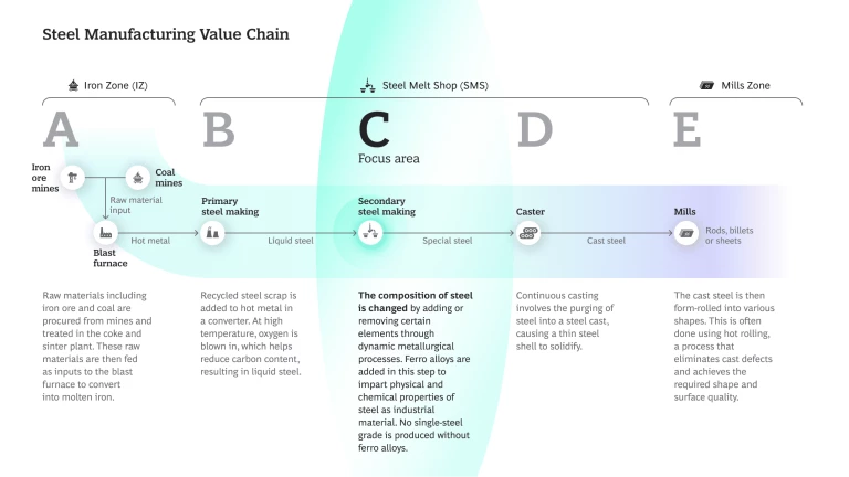 Steel manufacturing value chain