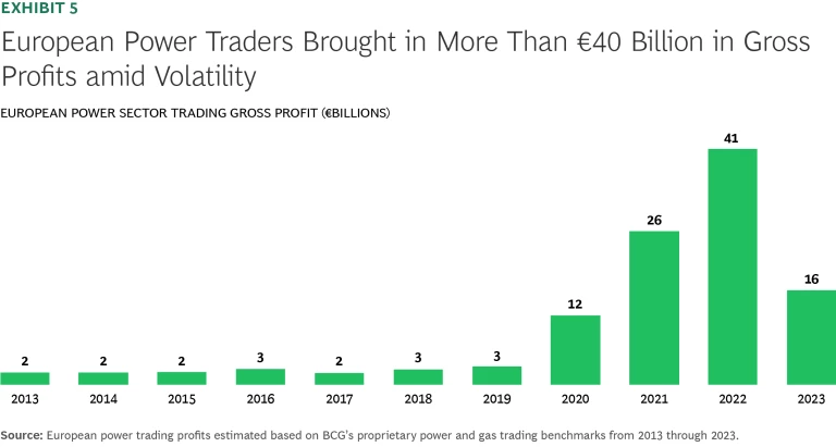 European power traders brought in more than €40 billion in gross profits amid volatility