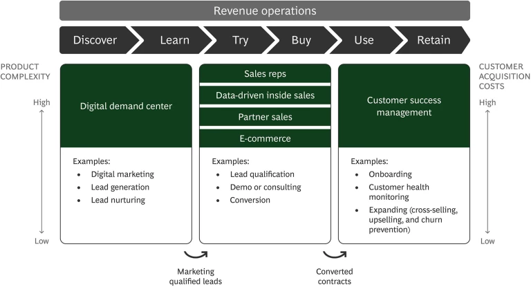 Digital sales next gen go to market model