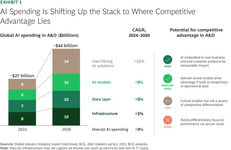 AI spending is shifting up the stack to where competitive advantage lies