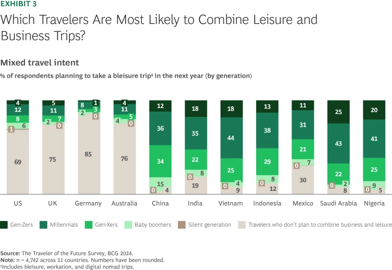 Which Travelers Are Most Likely to Combine Leisure and Business Trips?