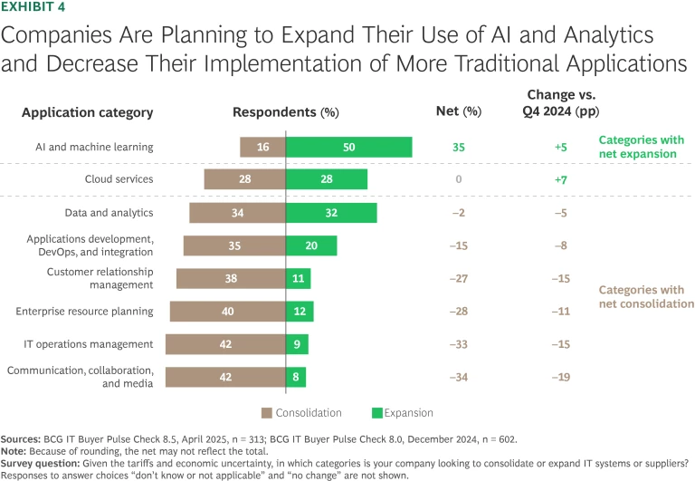 Companies Are Planning to Expand Their Use of AI and Analysis and Decrease Their Implementation of More Traditional Applications